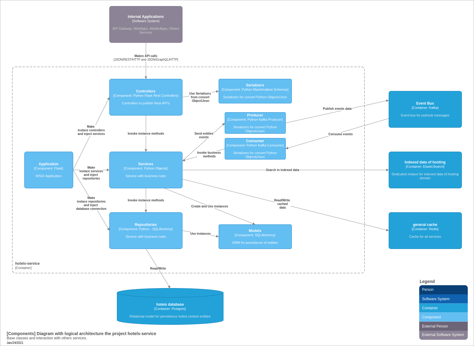 Diagrama de componentes